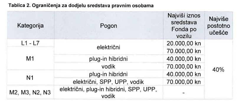 sufinanciranje energetski učinkovitih vozila