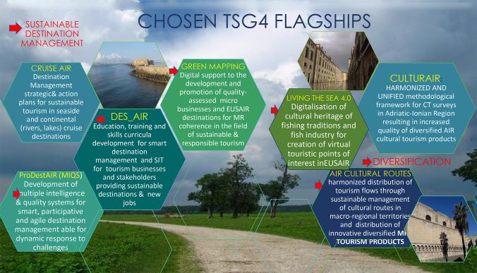 SEDAM strateških projekata ILUSTRACIJA 1